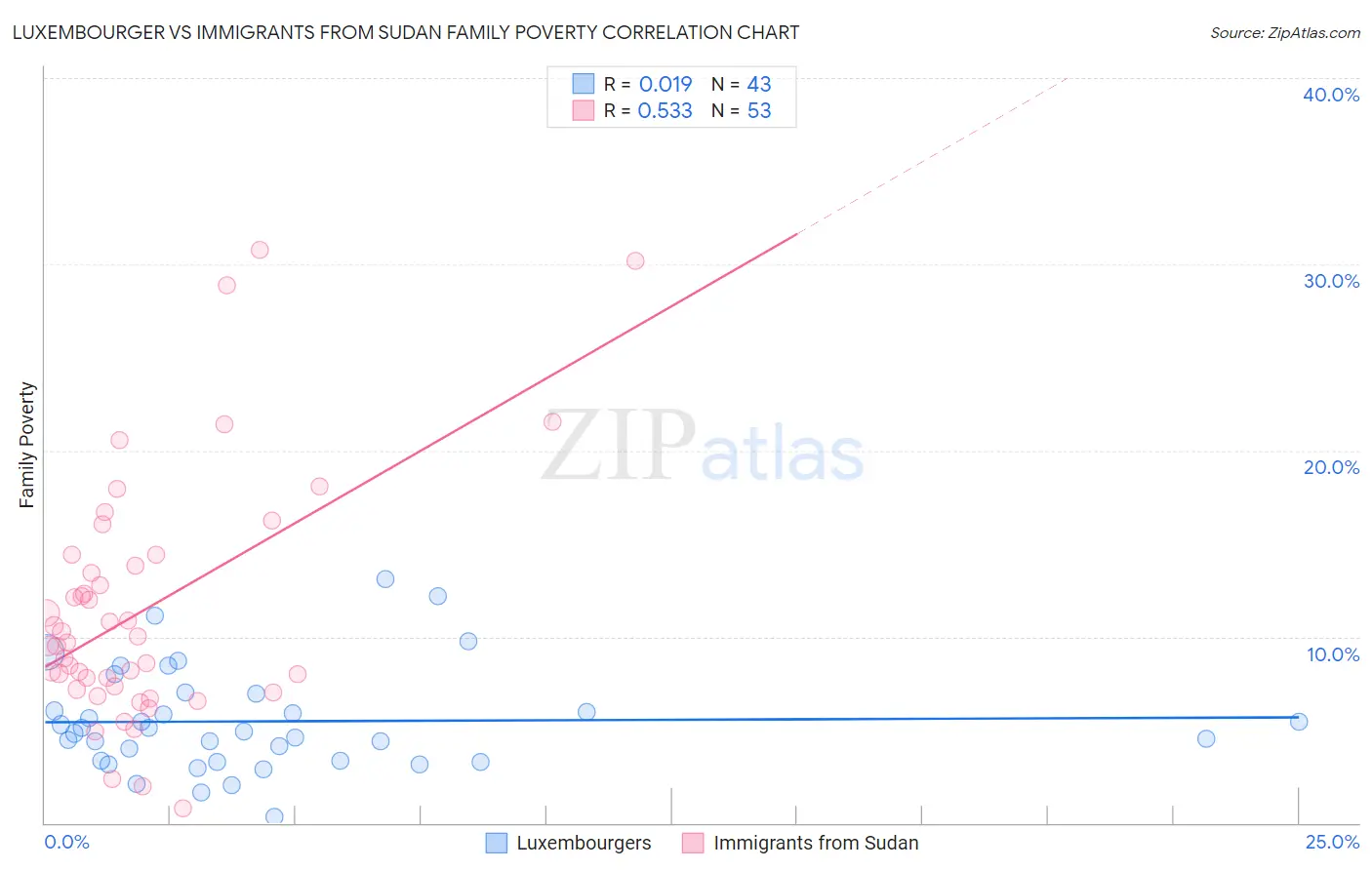 Luxembourger vs Immigrants from Sudan Family Poverty