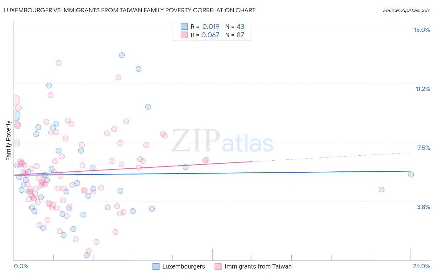 Luxembourger vs Immigrants from Taiwan Family Poverty
