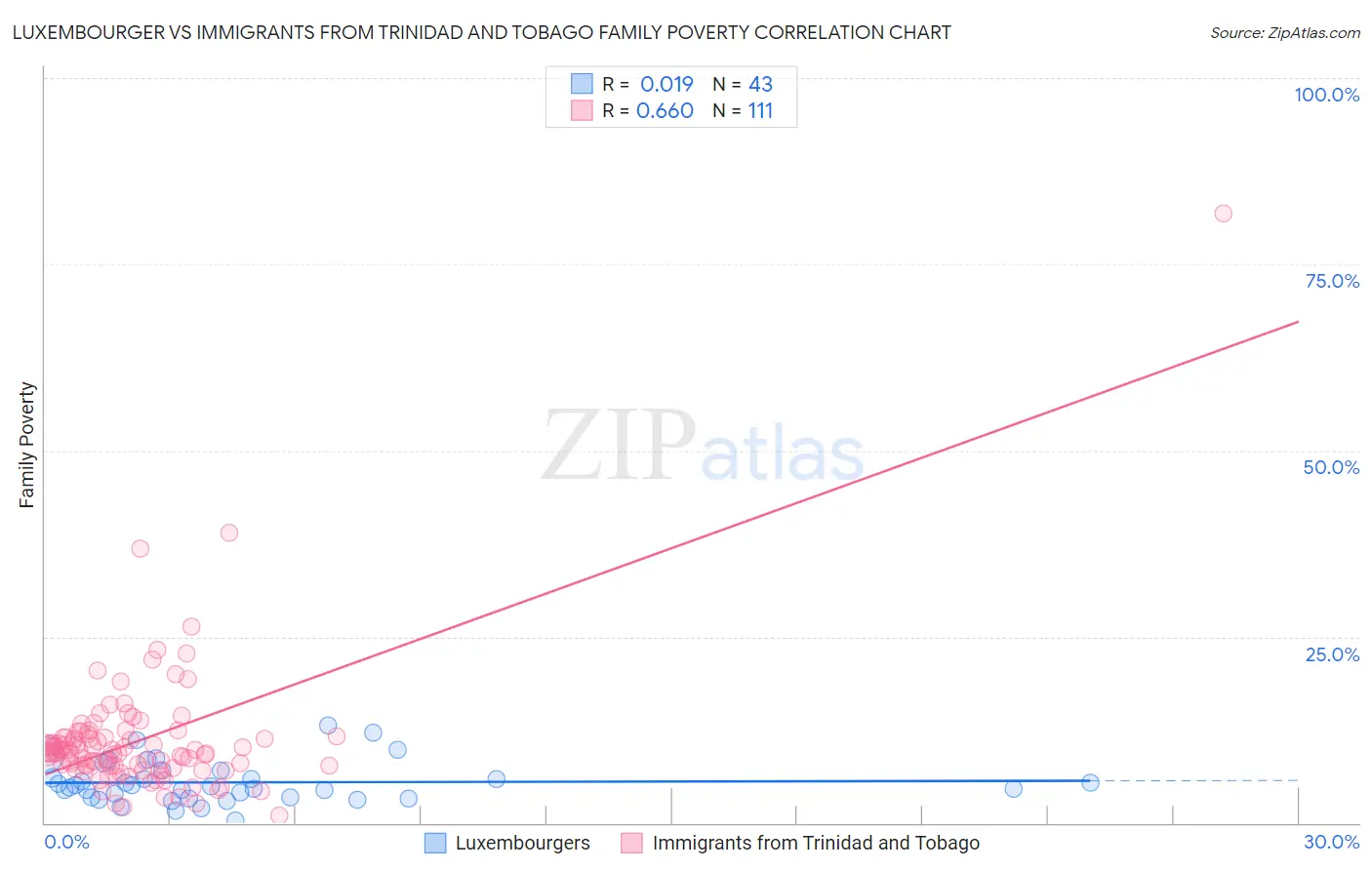 Luxembourger vs Immigrants from Trinidad and Tobago Family Poverty