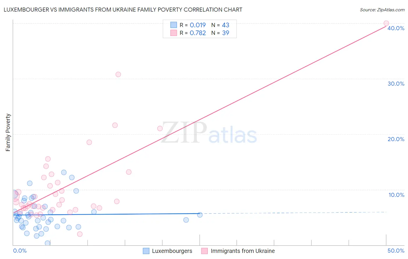 Luxembourger vs Immigrants from Ukraine Family Poverty