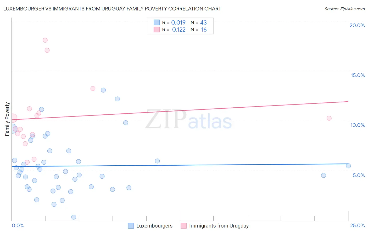 Luxembourger vs Immigrants from Uruguay Family Poverty