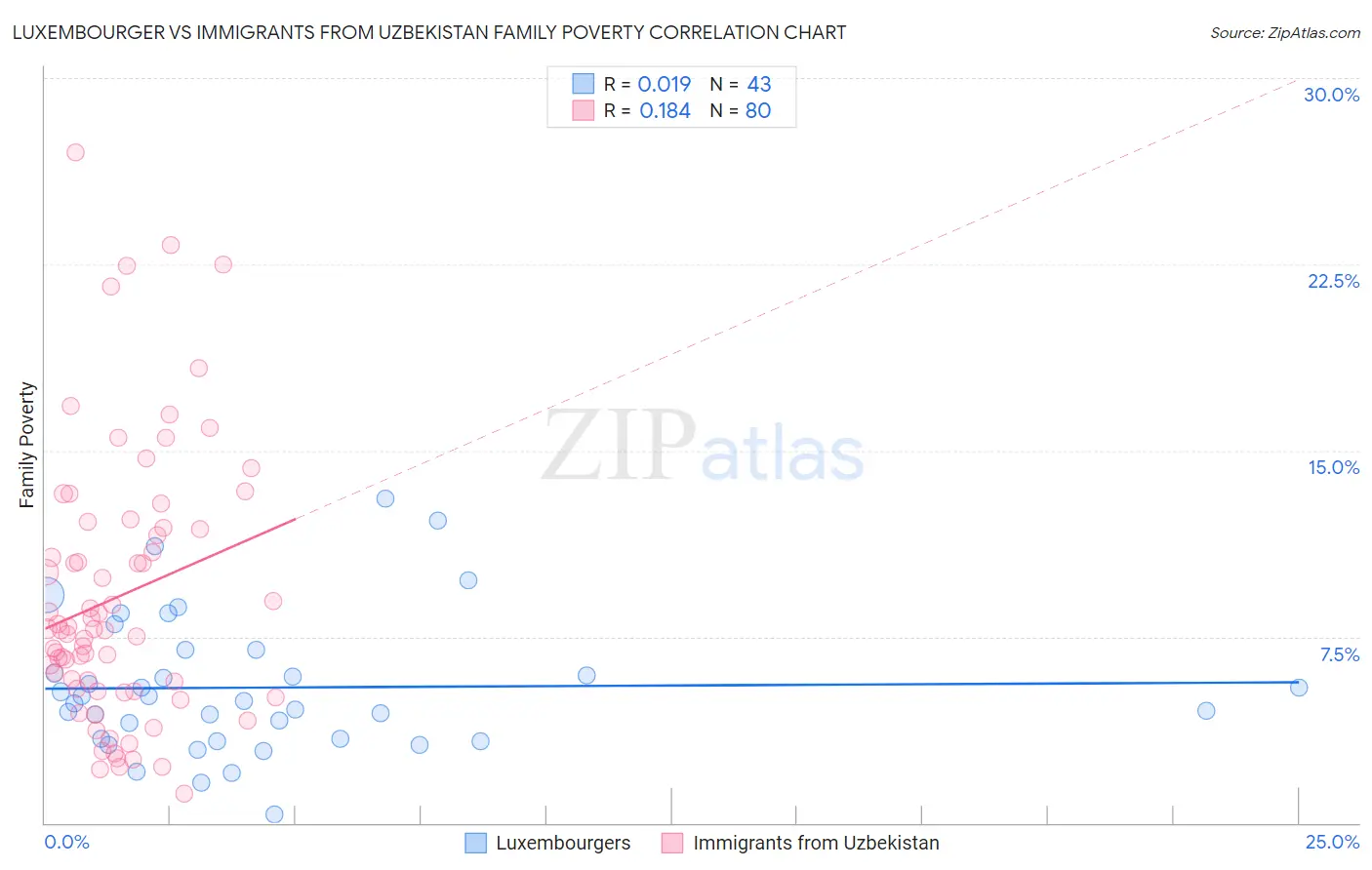 Luxembourger vs Immigrants from Uzbekistan Family Poverty