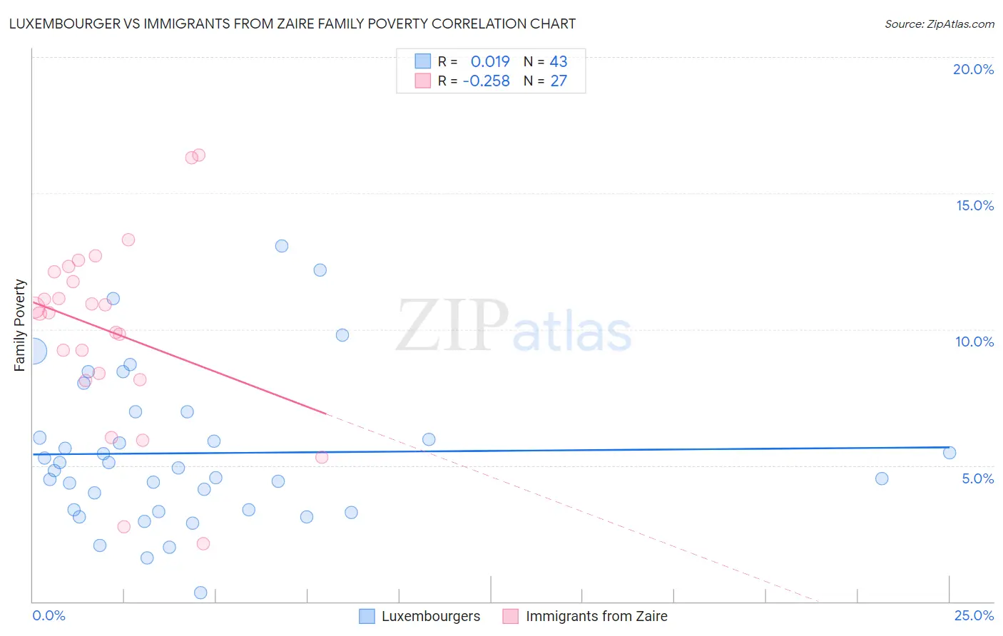 Luxembourger vs Immigrants from Zaire Family Poverty