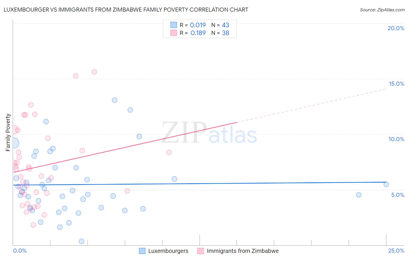 Luxembourger vs Immigrants from Zimbabwe Family Poverty