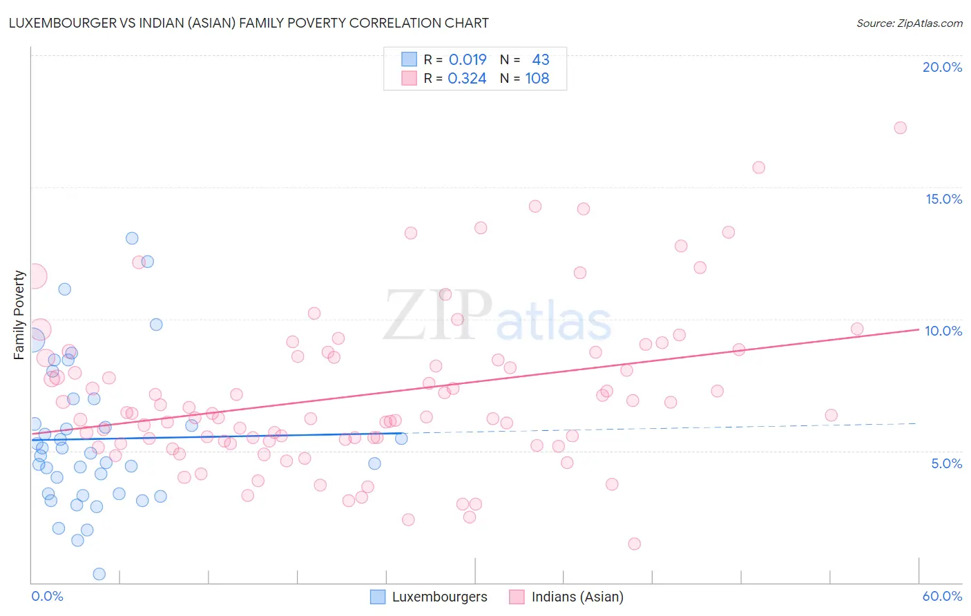 Luxembourger vs Indian (Asian) Family Poverty