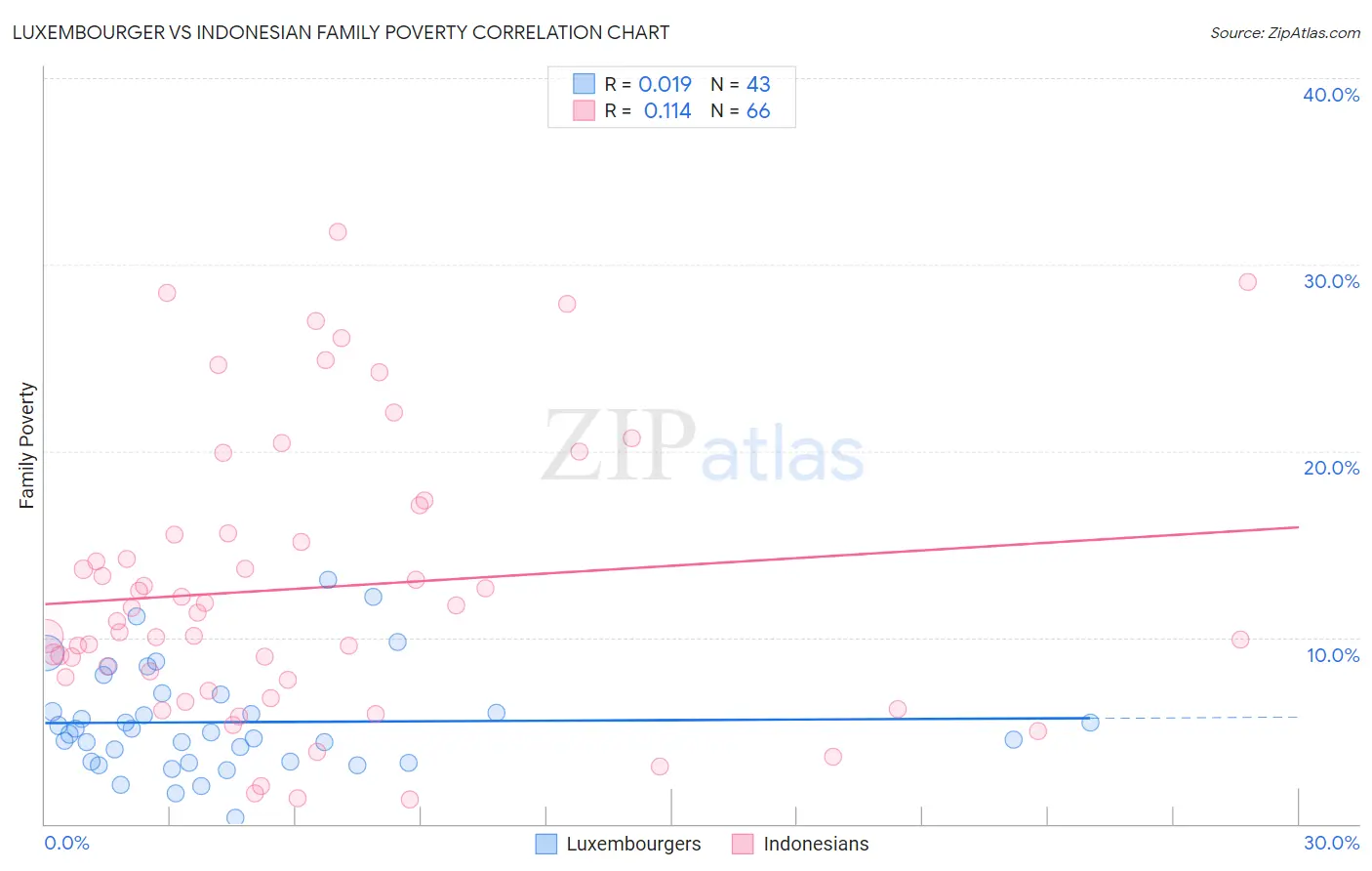 Luxembourger vs Indonesian Family Poverty