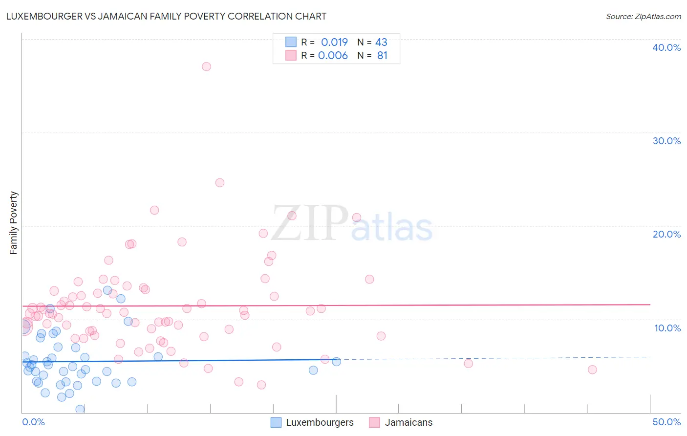 Luxembourger vs Jamaican Family Poverty