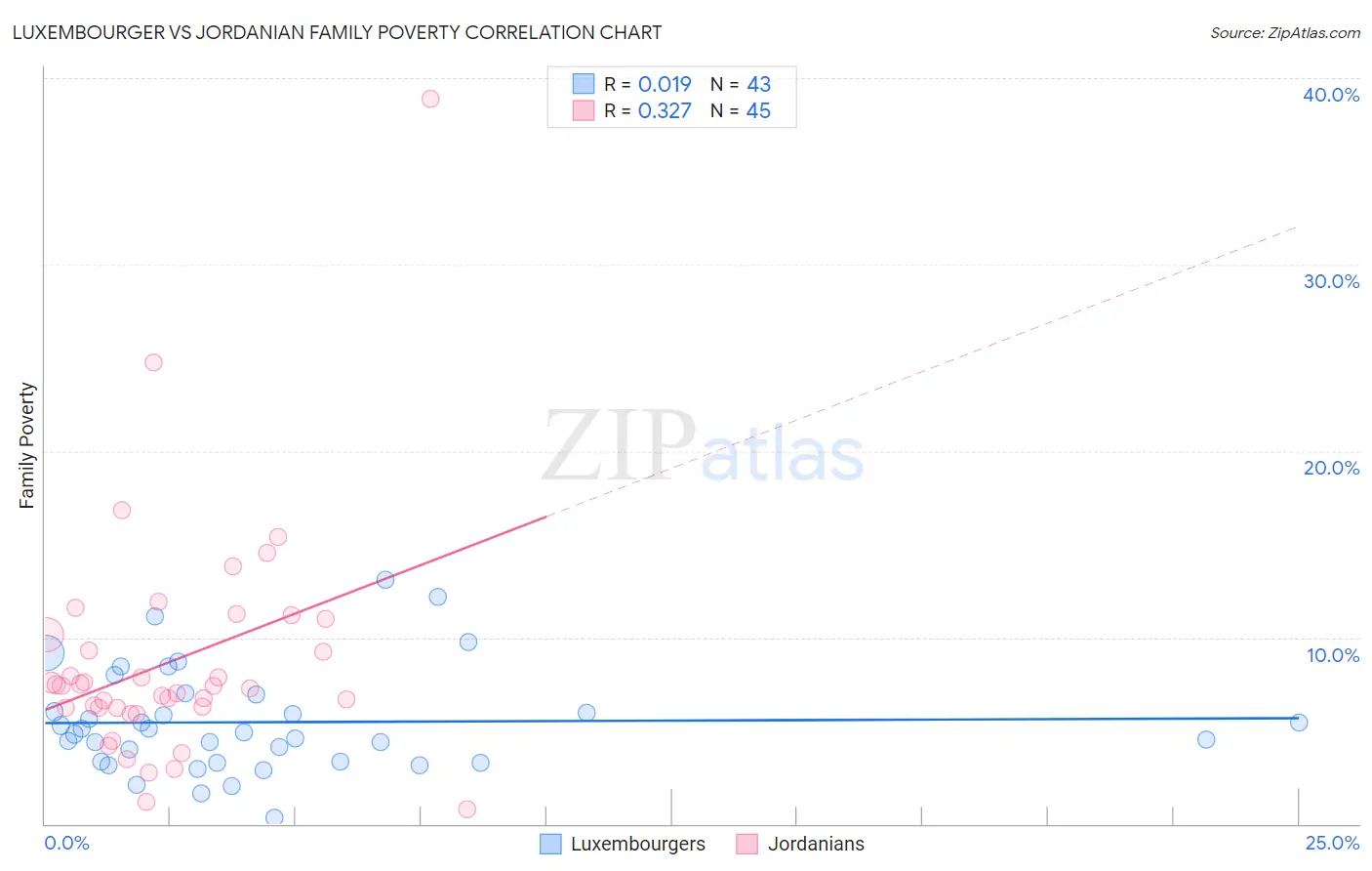 Luxembourger vs Jordanian Family Poverty