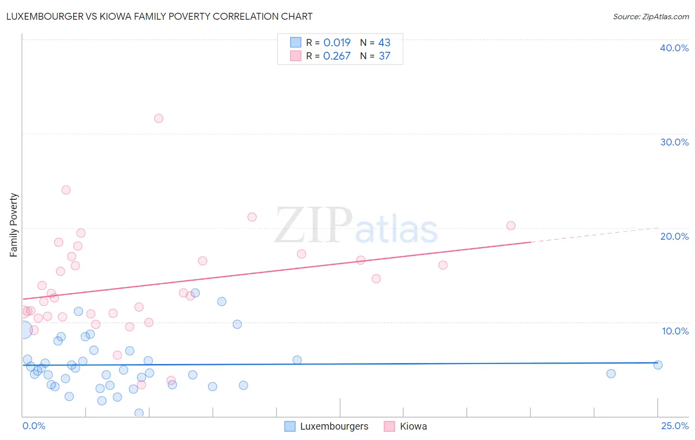 Luxembourger vs Kiowa Family Poverty