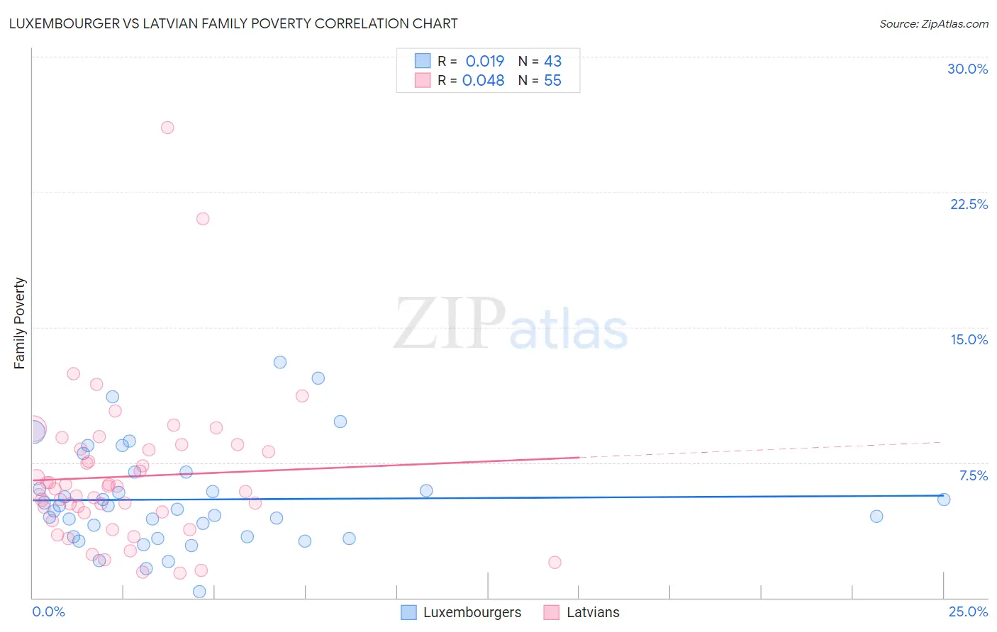 Luxembourger vs Latvian Family Poverty