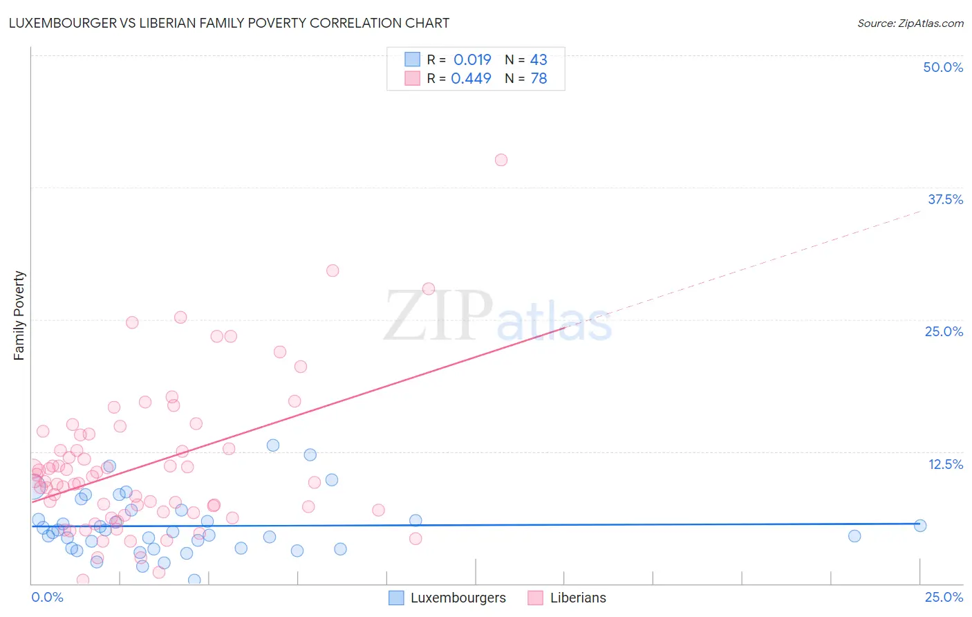 Luxembourger vs Liberian Family Poverty