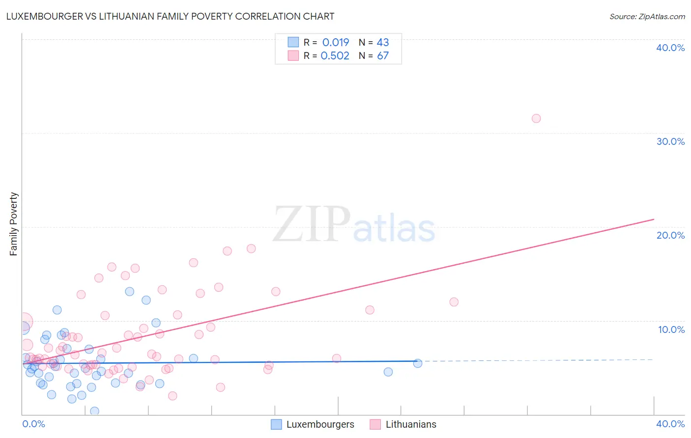 Luxembourger vs Lithuanian Family Poverty