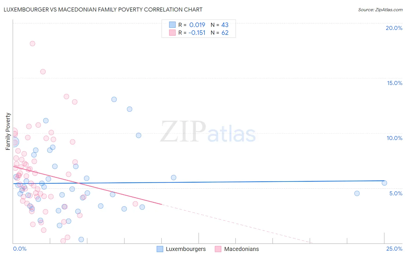 Luxembourger vs Macedonian Family Poverty