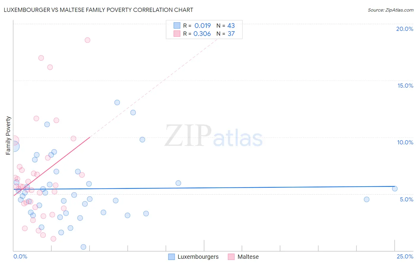 Luxembourger vs Maltese Family Poverty