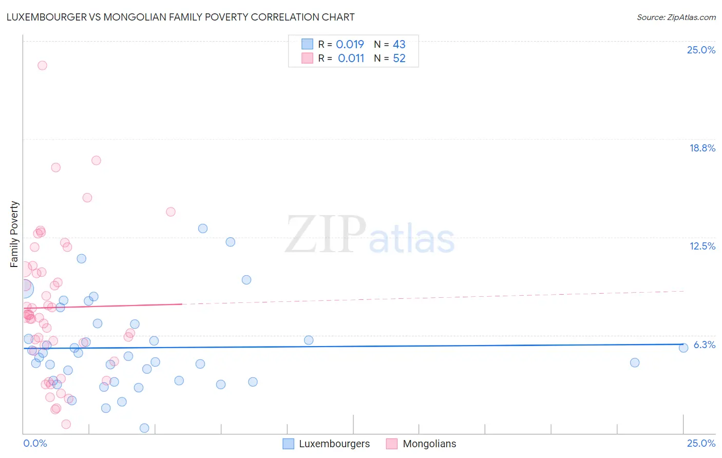 Luxembourger vs Mongolian Family Poverty
