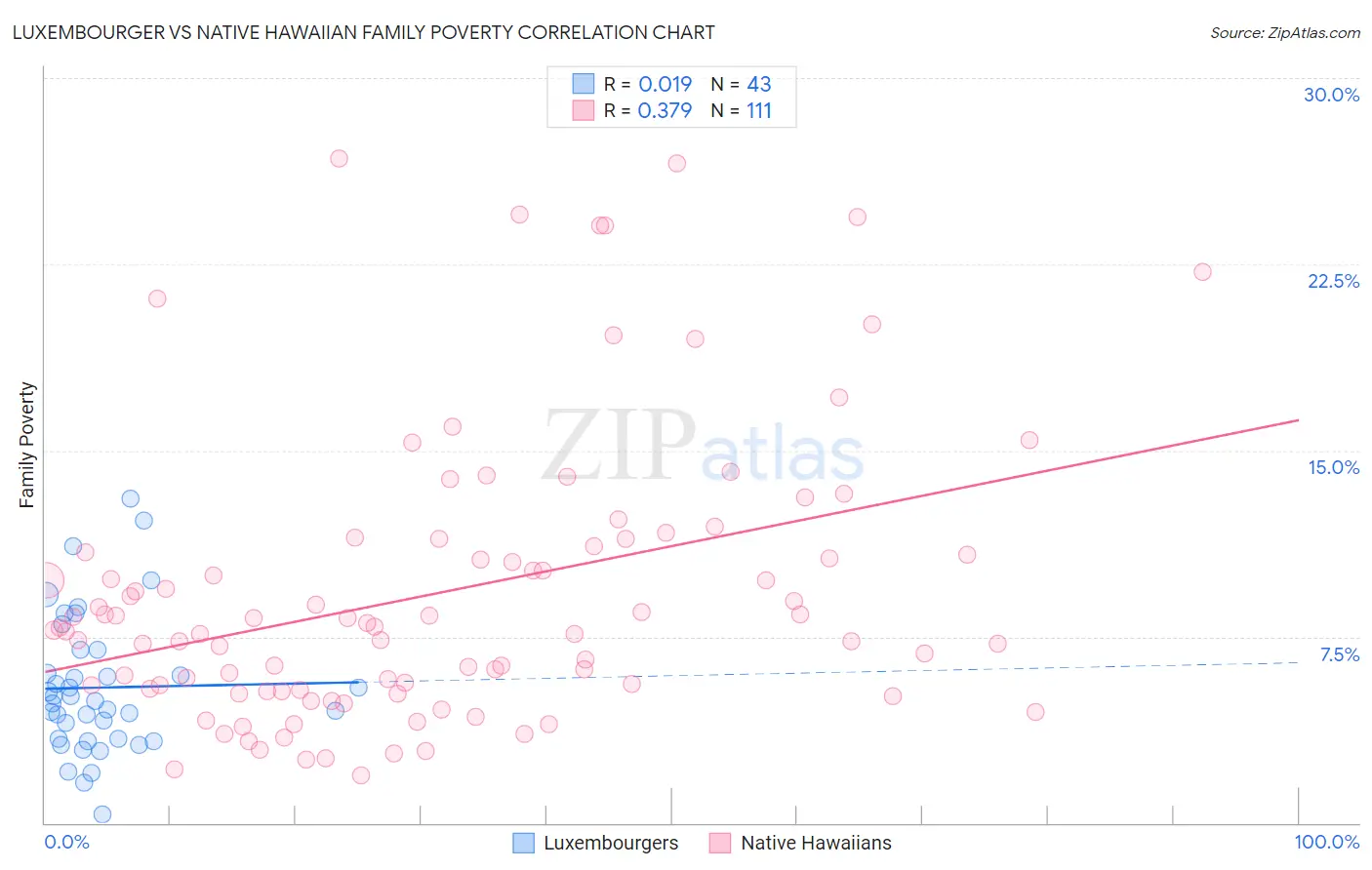 Luxembourger vs Native Hawaiian Family Poverty