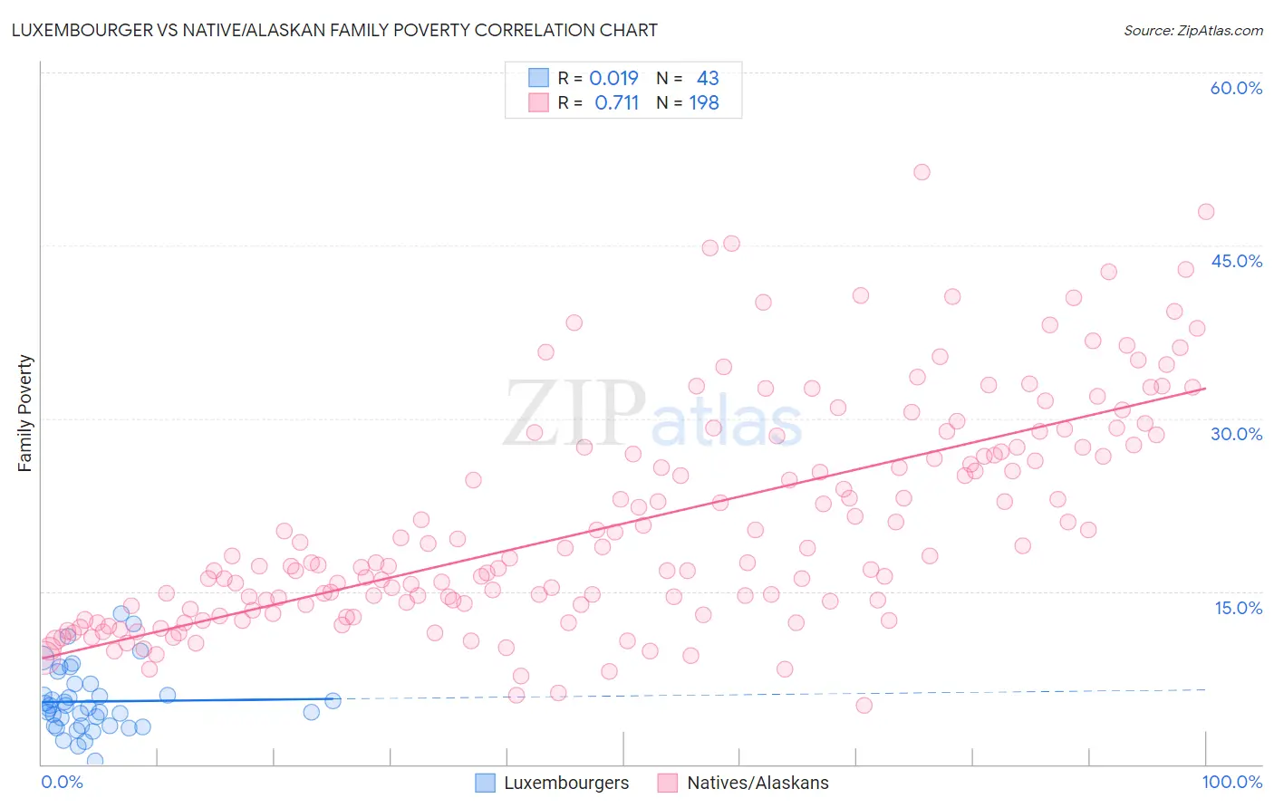 Luxembourger vs Native/Alaskan Family Poverty