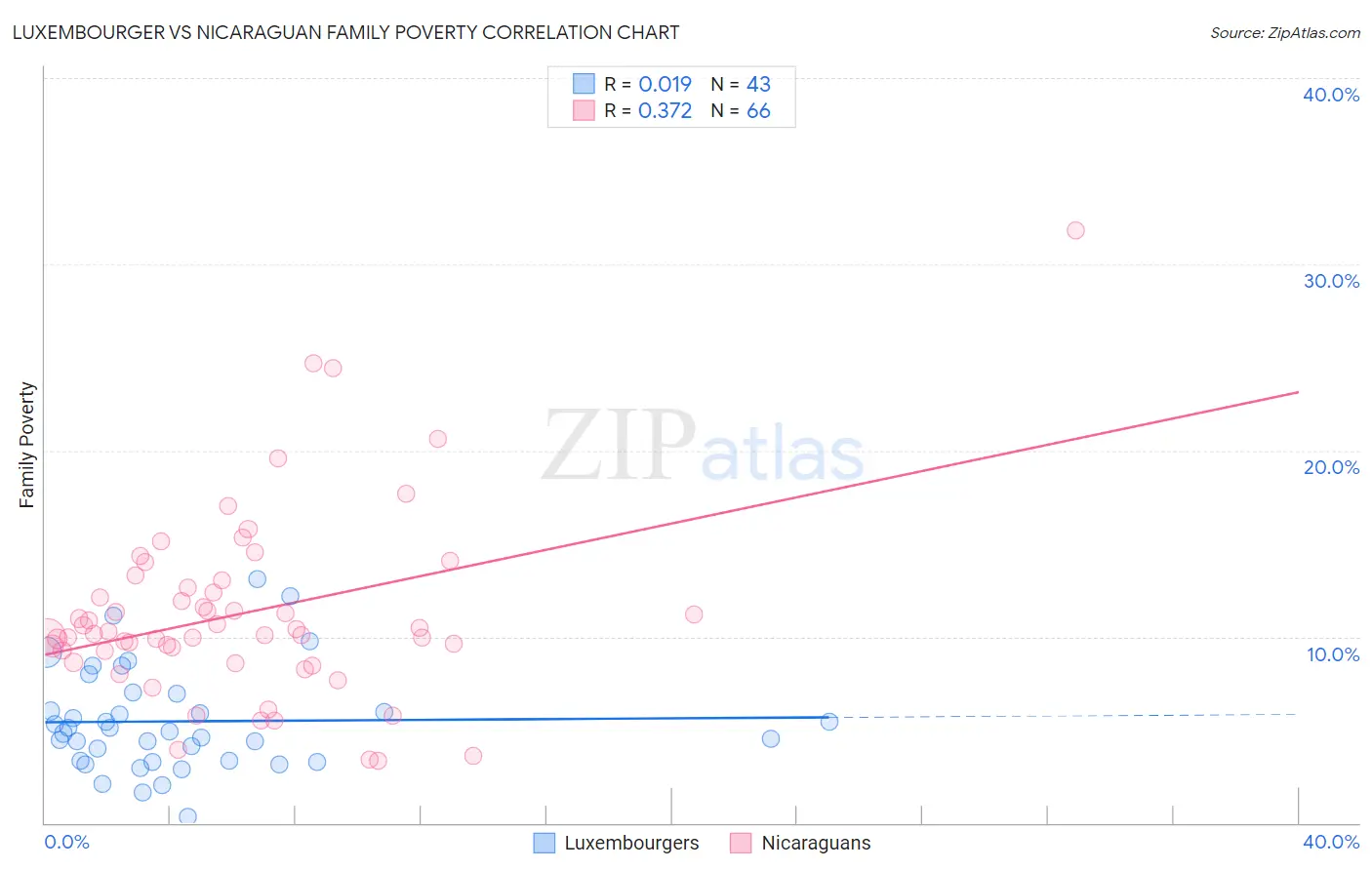 Luxembourger vs Nicaraguan Family Poverty