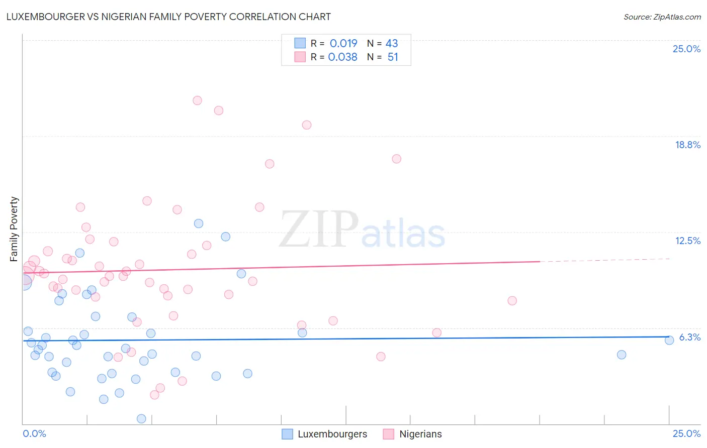 Luxembourger vs Nigerian Family Poverty