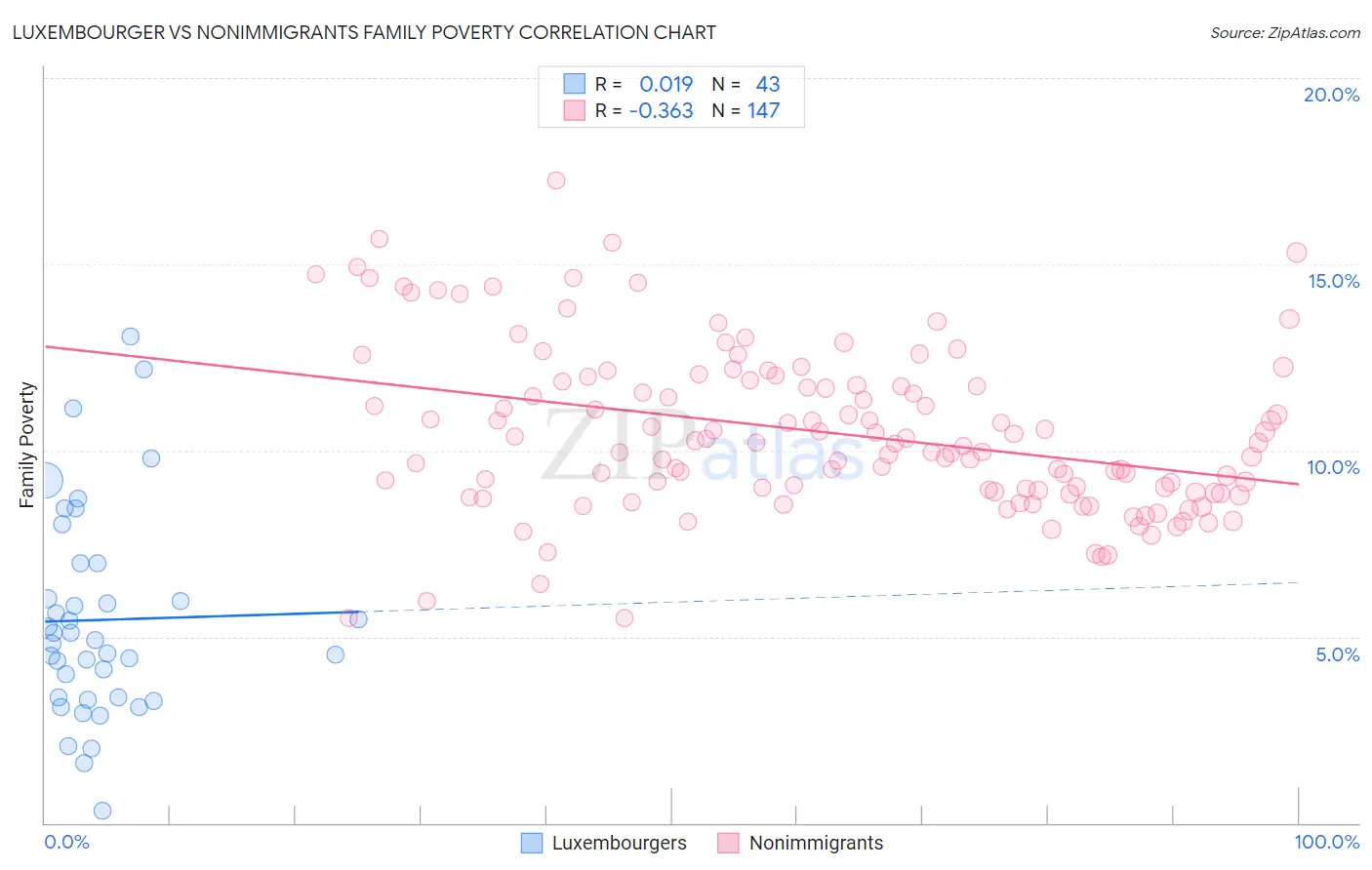 Luxembourger vs Nonimmigrants Family Poverty