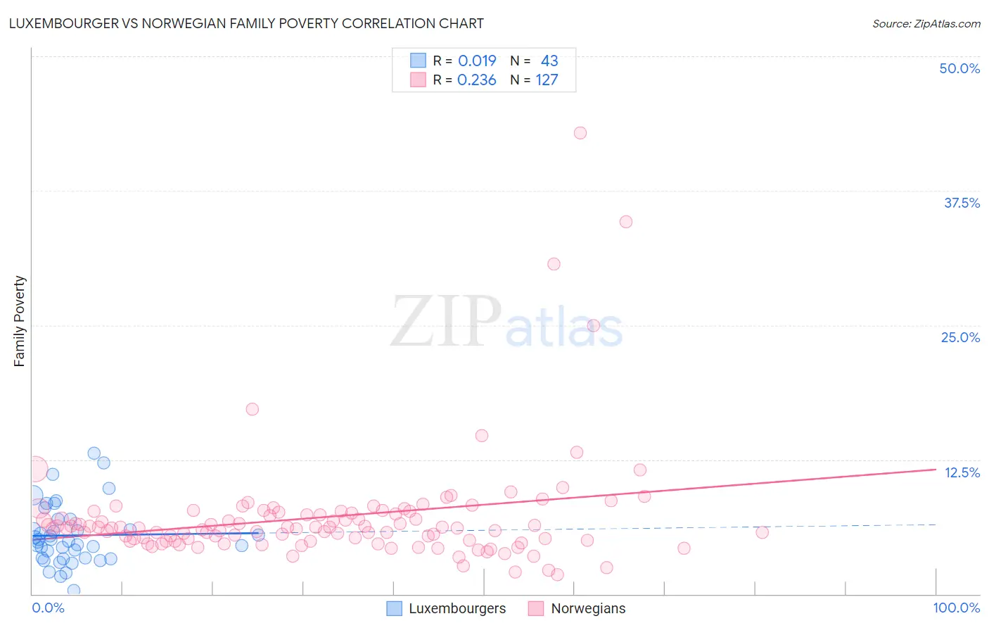 Luxembourger vs Norwegian Family Poverty