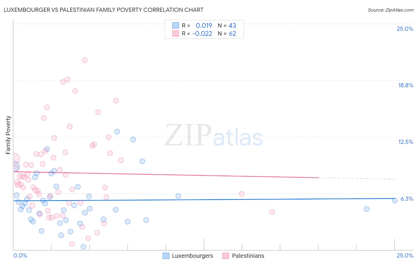 Luxembourger vs Palestinian Family Poverty