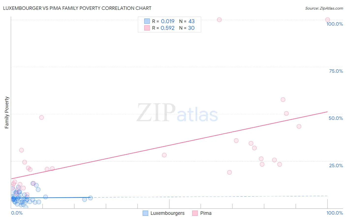 Luxembourger vs Pima Family Poverty