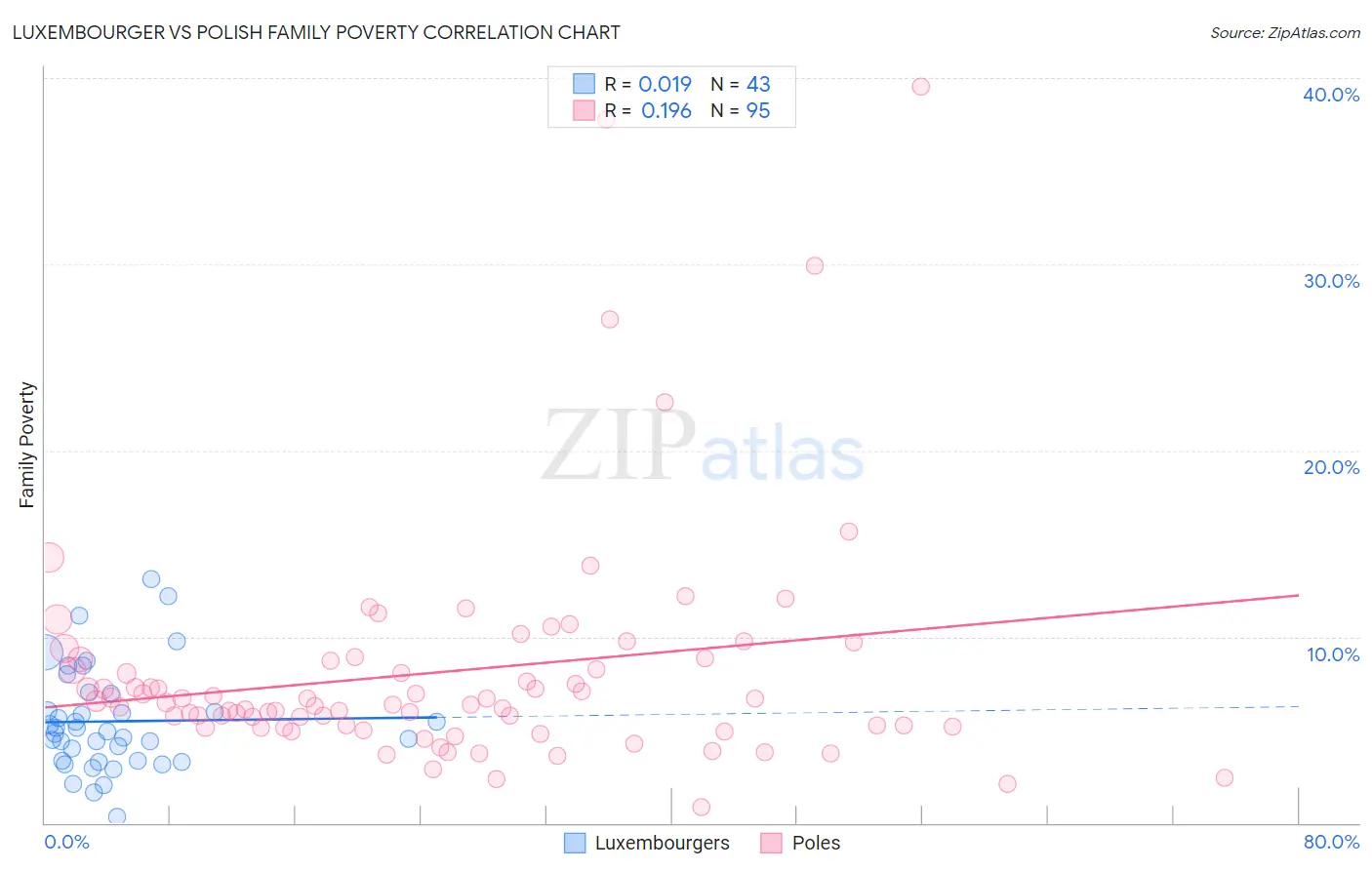 Luxembourger vs Polish Family Poverty
