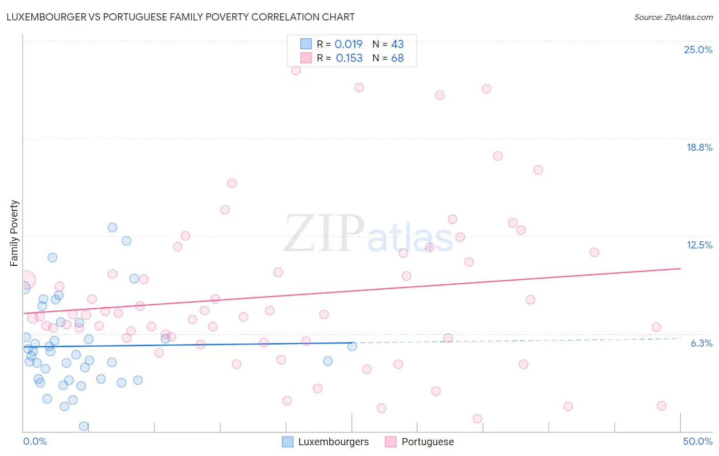 Luxembourger vs Portuguese Family Poverty