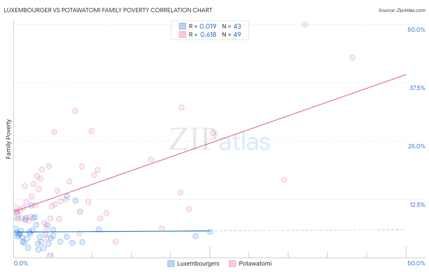 Luxembourger vs Potawatomi Family Poverty