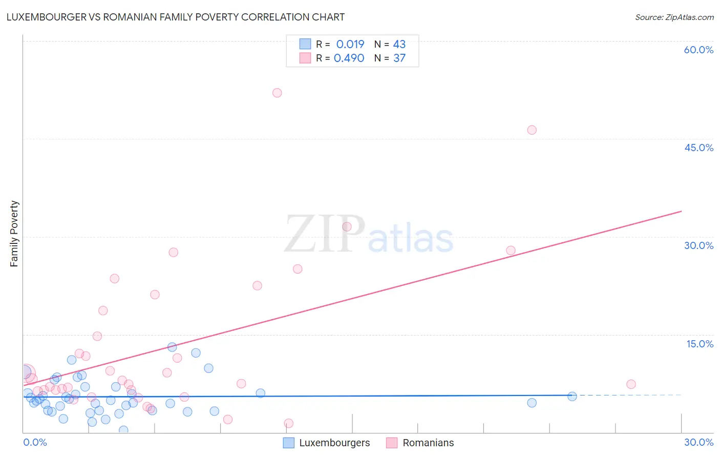 Luxembourger vs Romanian Family Poverty