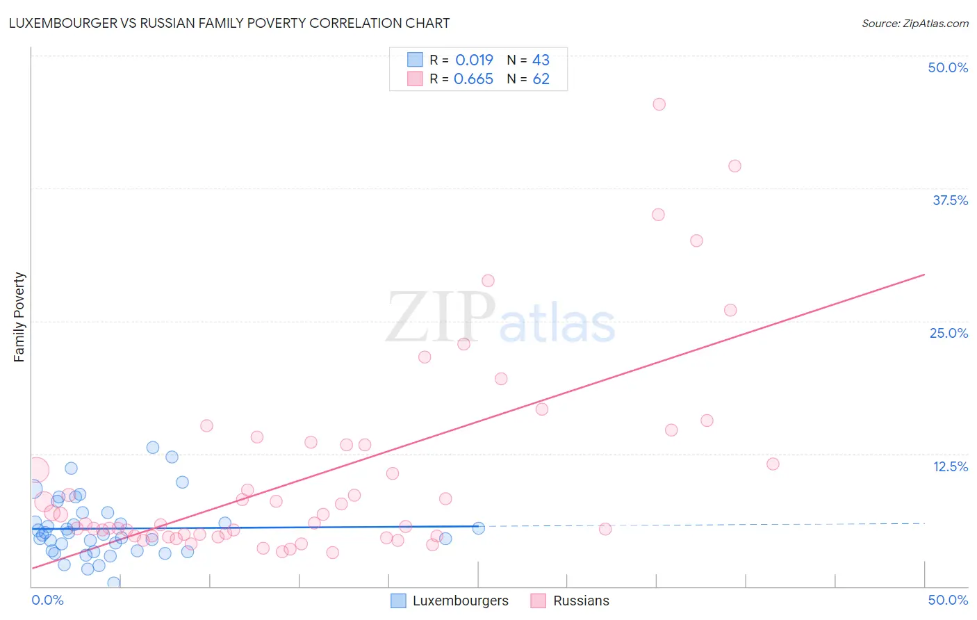 Luxembourger vs Russian Family Poverty