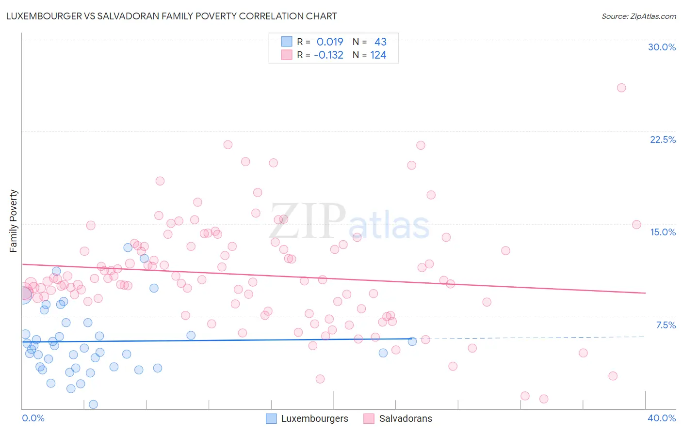 Luxembourger vs Salvadoran Family Poverty