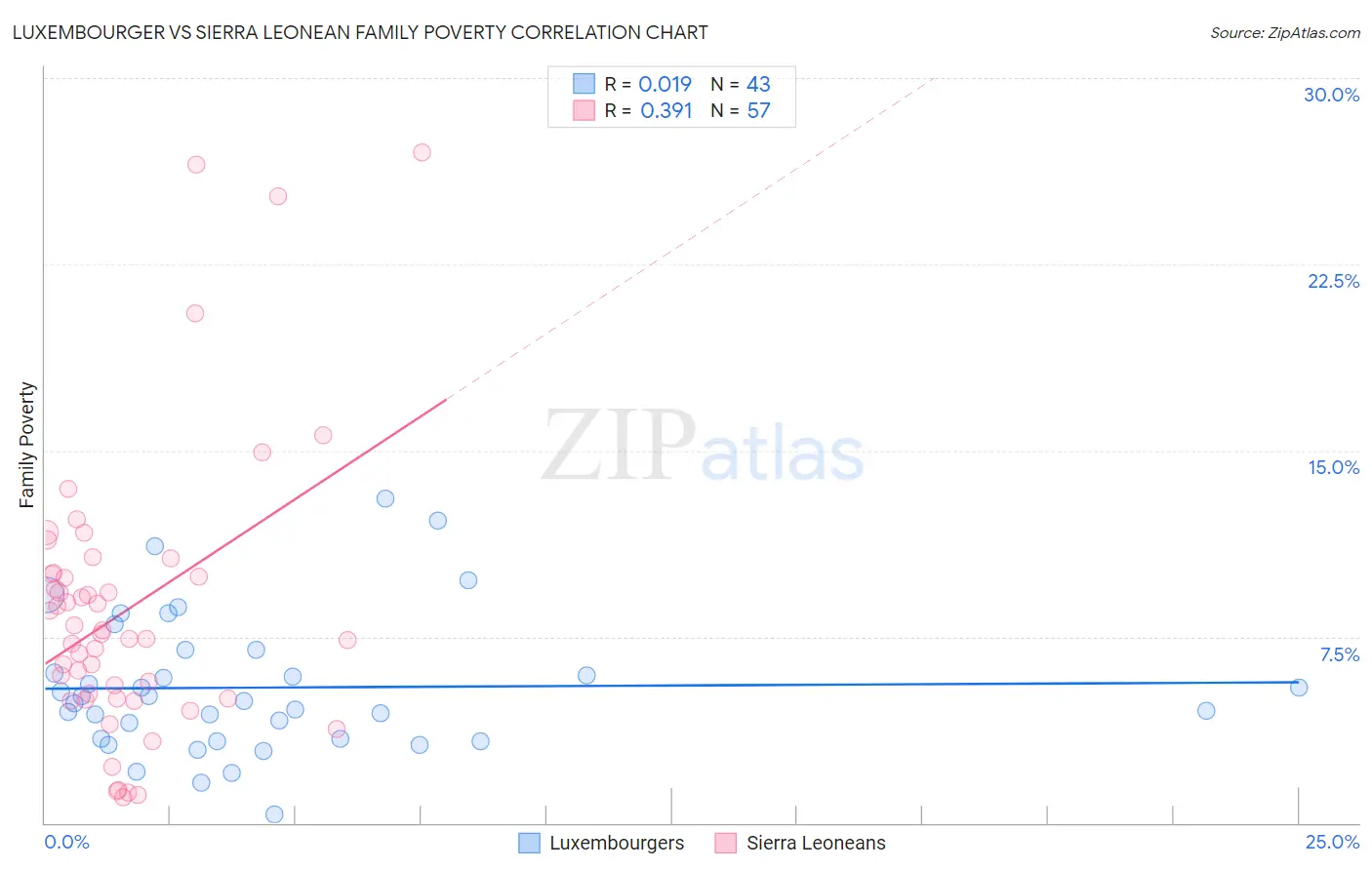 Luxembourger vs Sierra Leonean Family Poverty