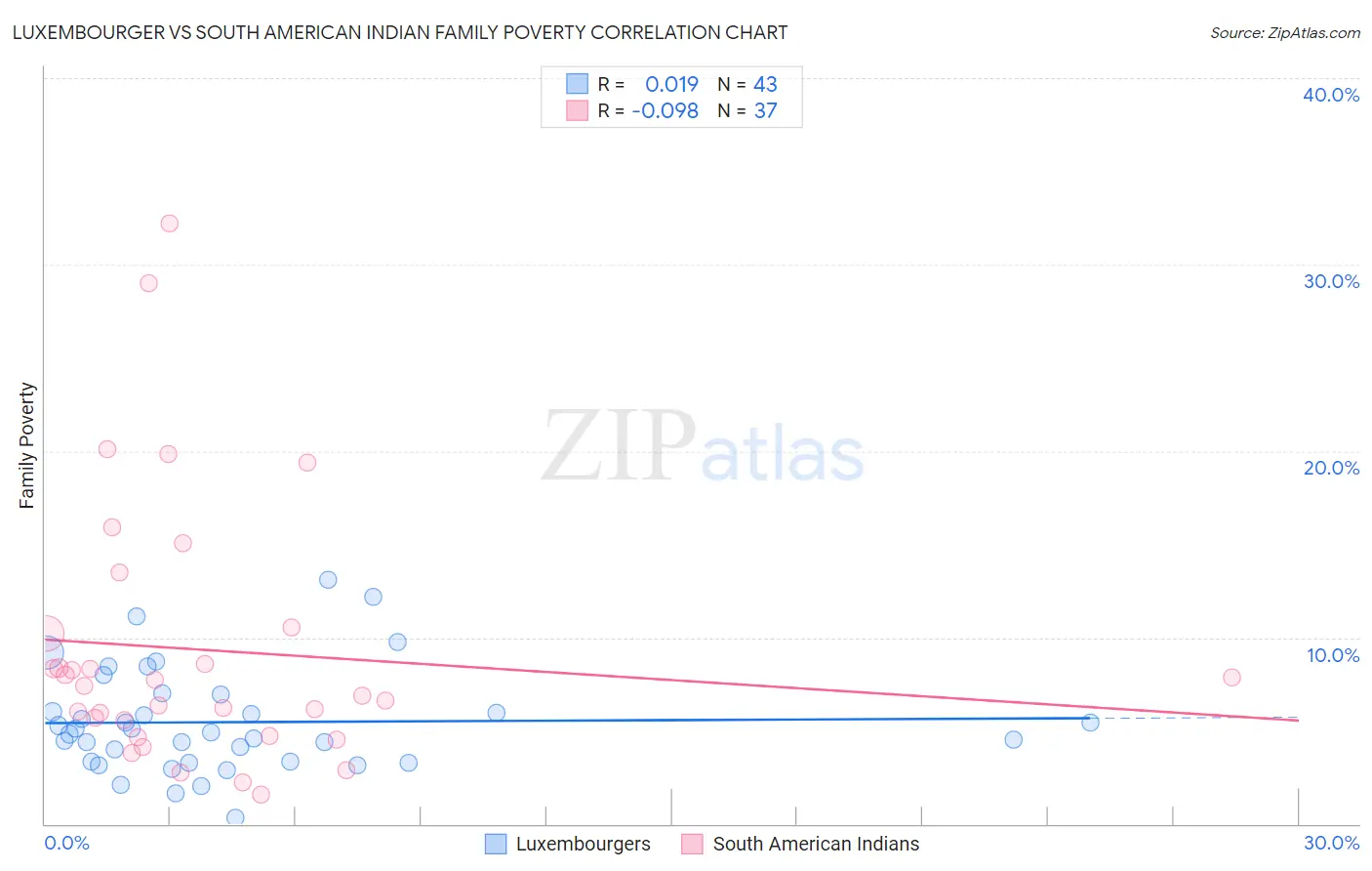 Luxembourger vs South American Indian Family Poverty