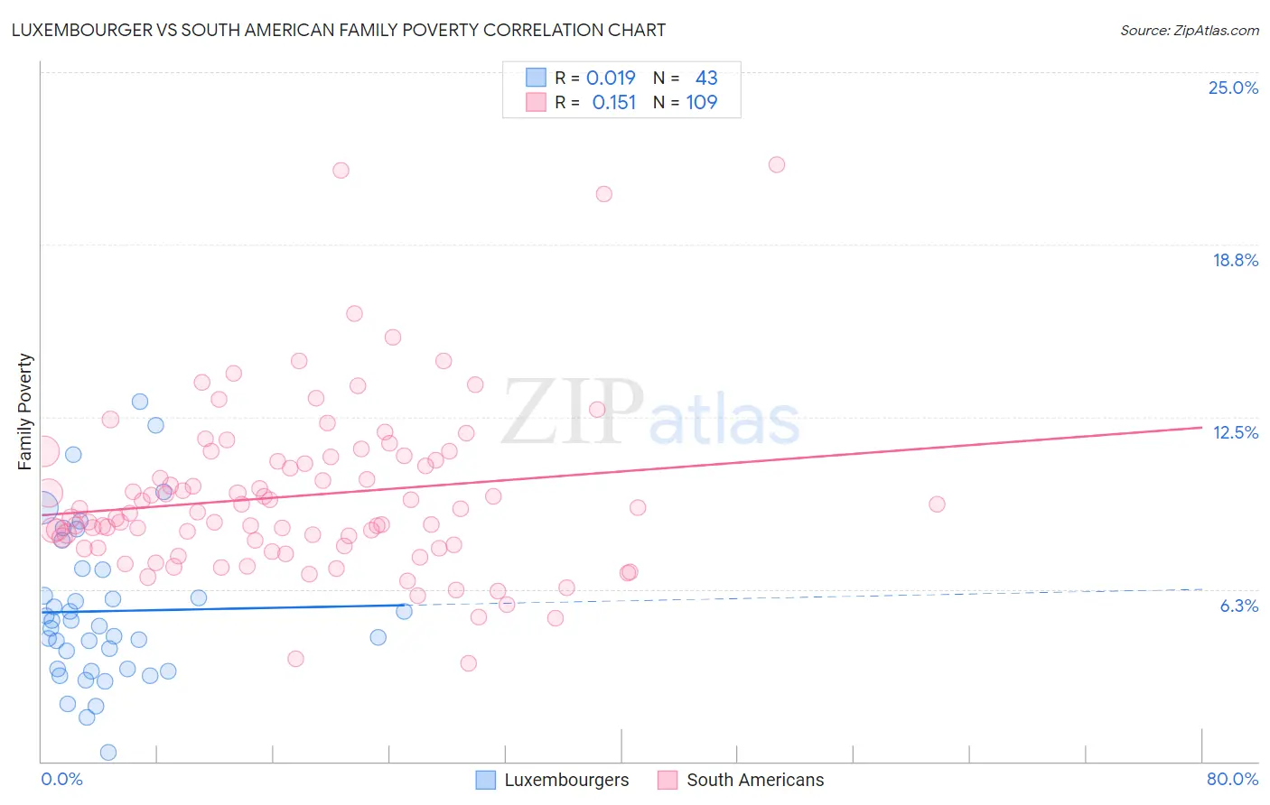 Luxembourger vs South American Family Poverty