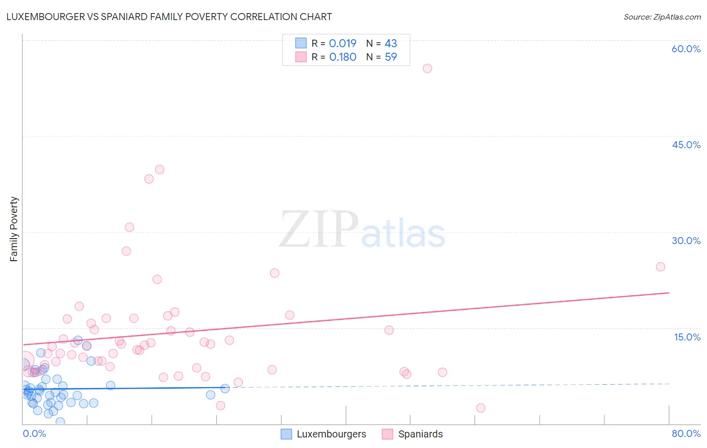 Luxembourger vs Spaniard Family Poverty