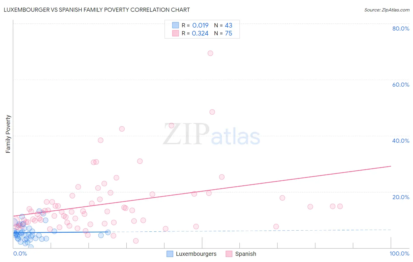 Luxembourger vs Spanish Family Poverty