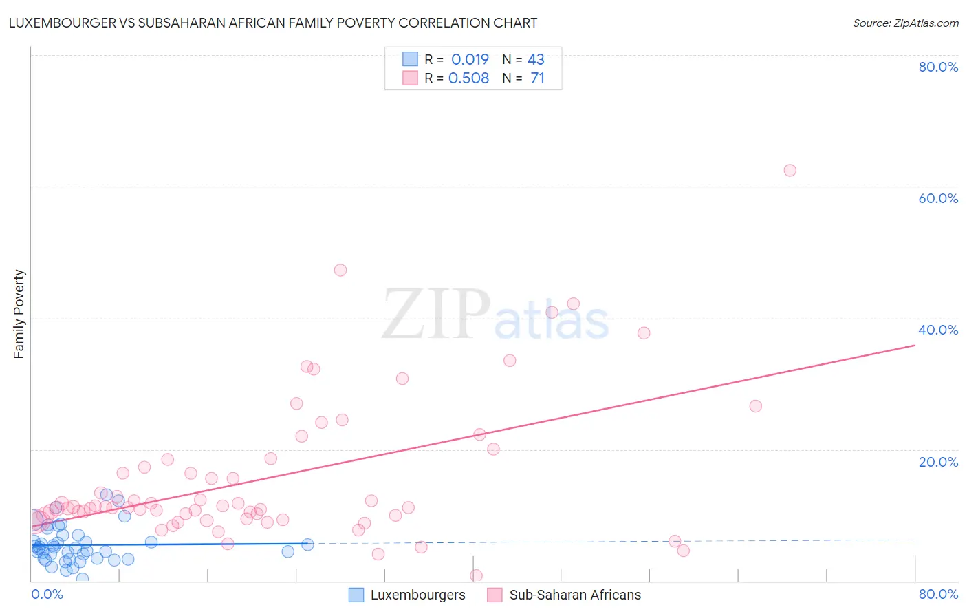 Luxembourger vs Subsaharan African Family Poverty