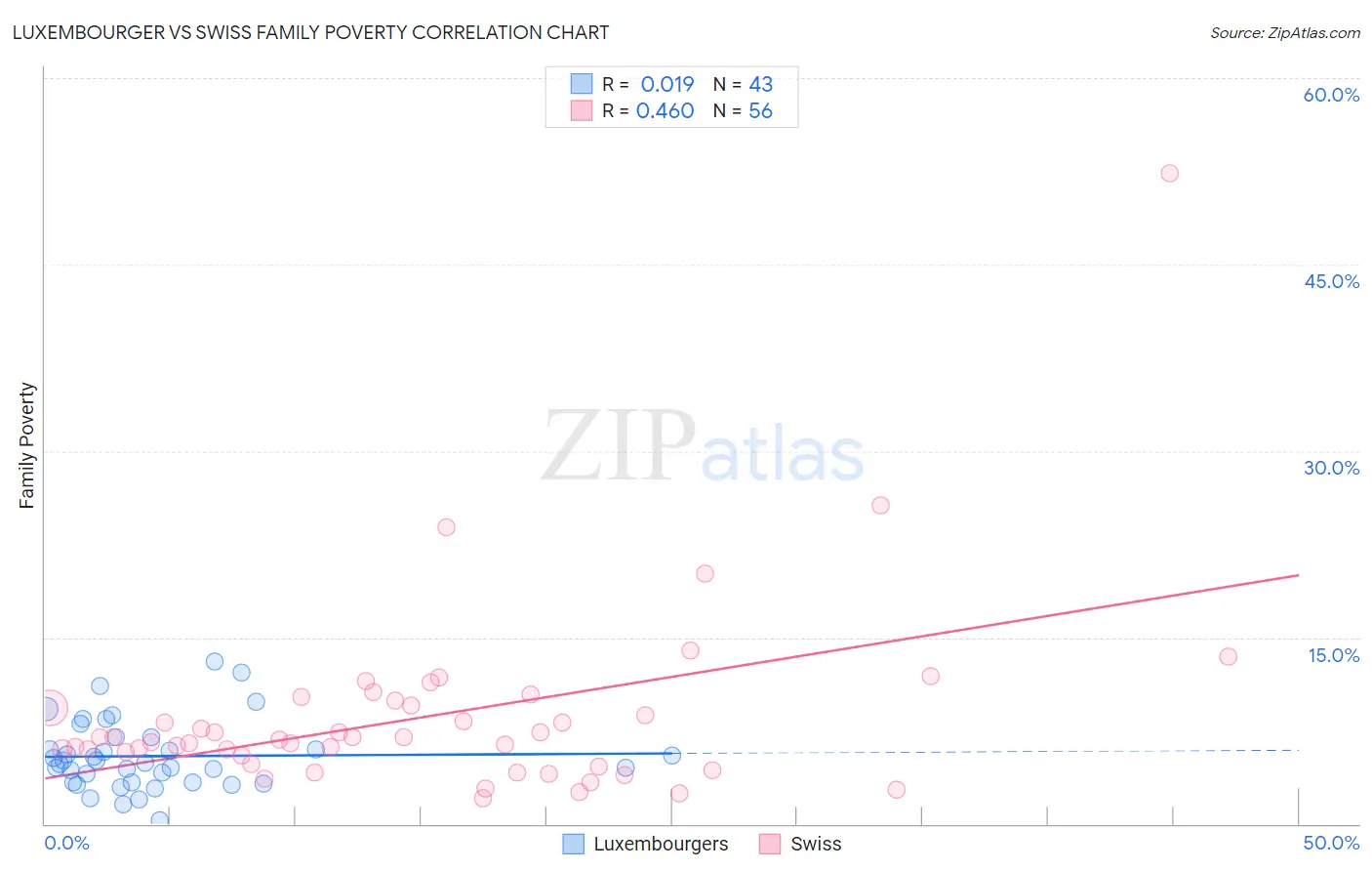 Luxembourger vs Swiss Family Poverty
