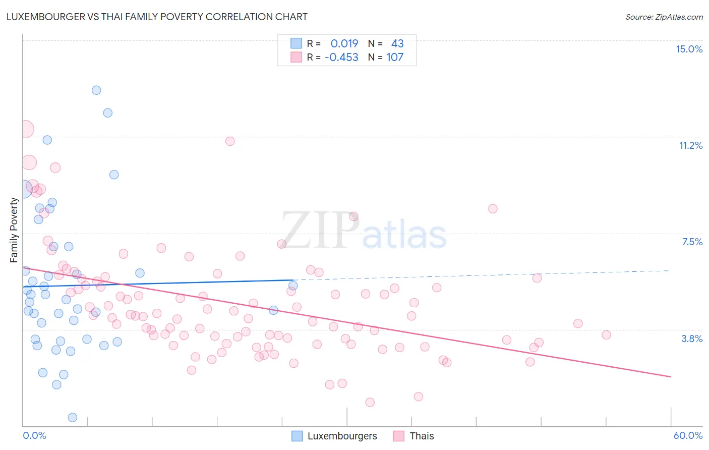 Luxembourger vs Thai Family Poverty