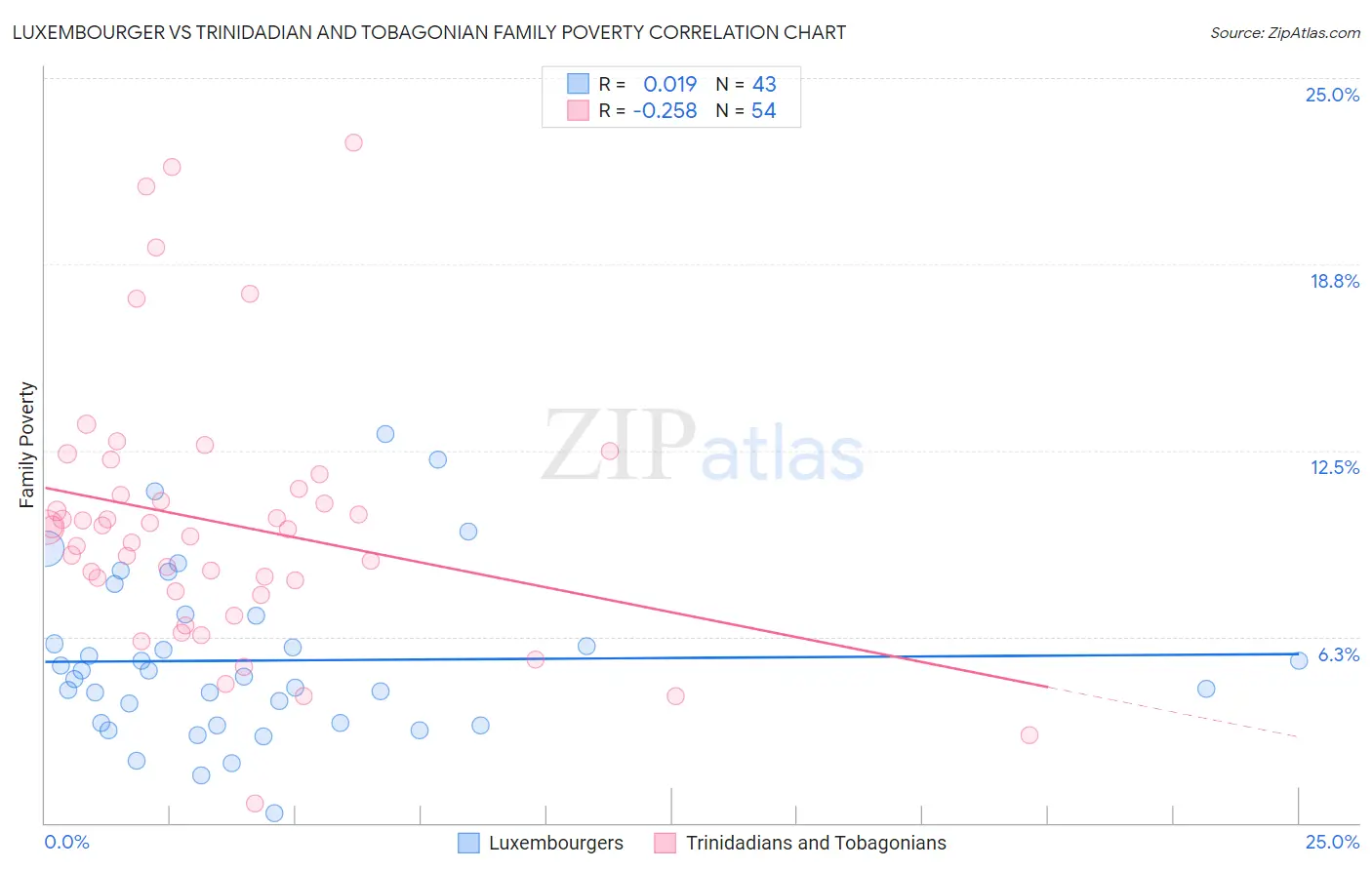 Luxembourger vs Trinidadian and Tobagonian Family Poverty