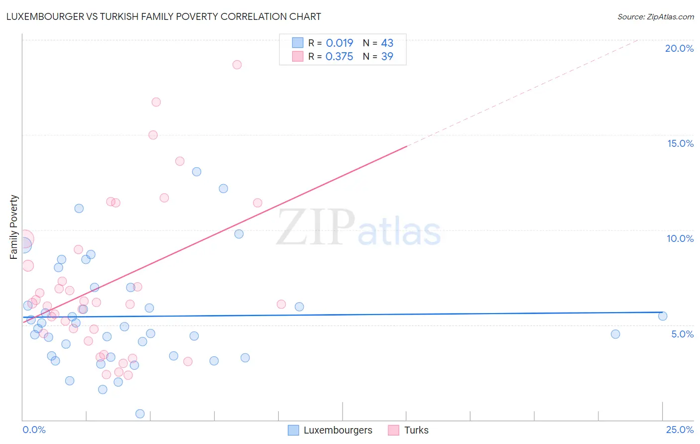 Luxembourger vs Turkish Family Poverty