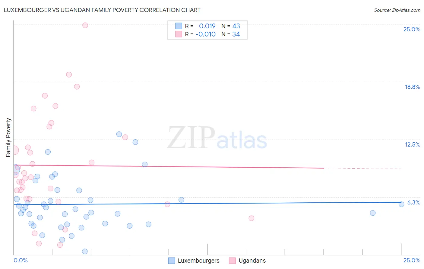 Luxembourger vs Ugandan Family Poverty