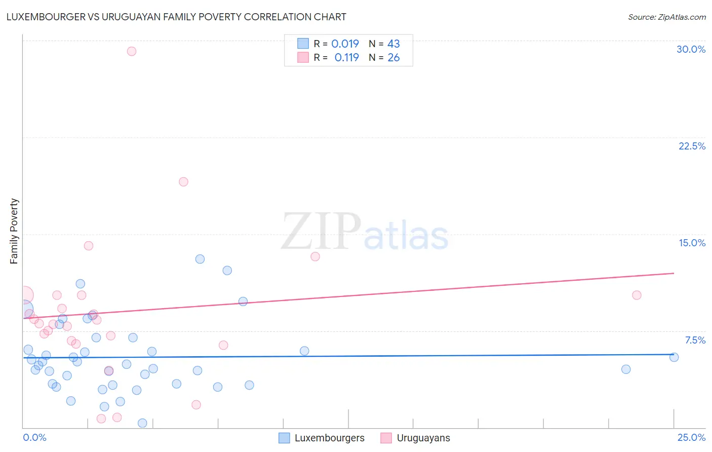 Luxembourger vs Uruguayan Family Poverty
