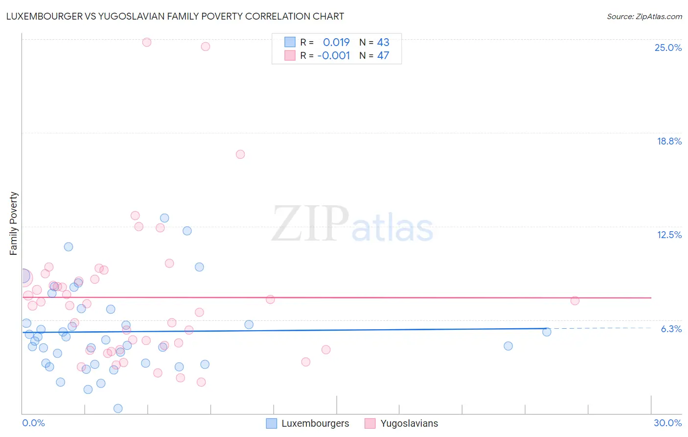 Luxembourger vs Yugoslavian Family Poverty