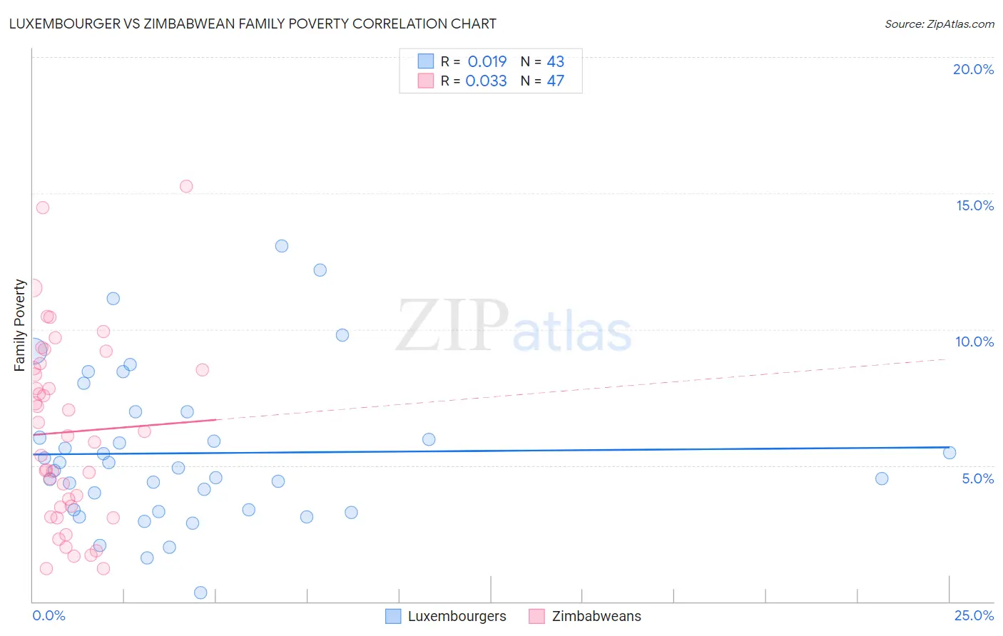 Luxembourger vs Zimbabwean Family Poverty