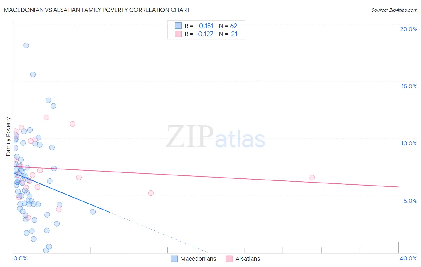 Macedonian vs Alsatian Family Poverty