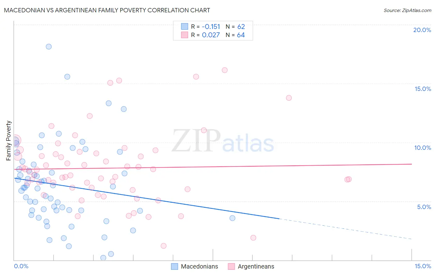 Macedonian vs Argentinean Family Poverty