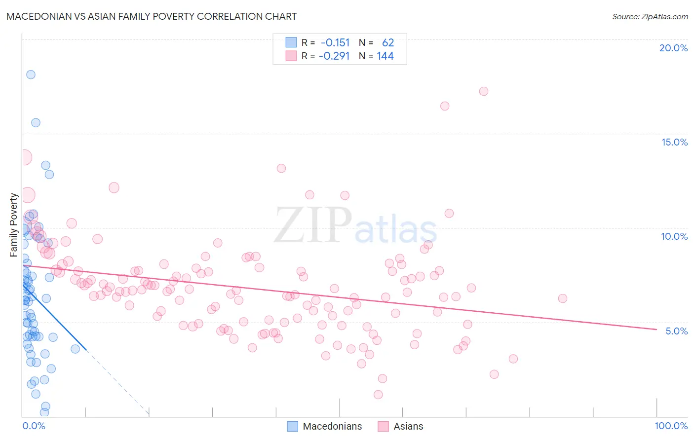 Macedonian vs Asian Family Poverty